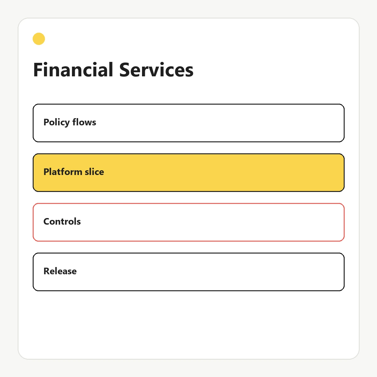 Financial-services workflow diagram showing policy flows, platform boundaries, controls, and release path