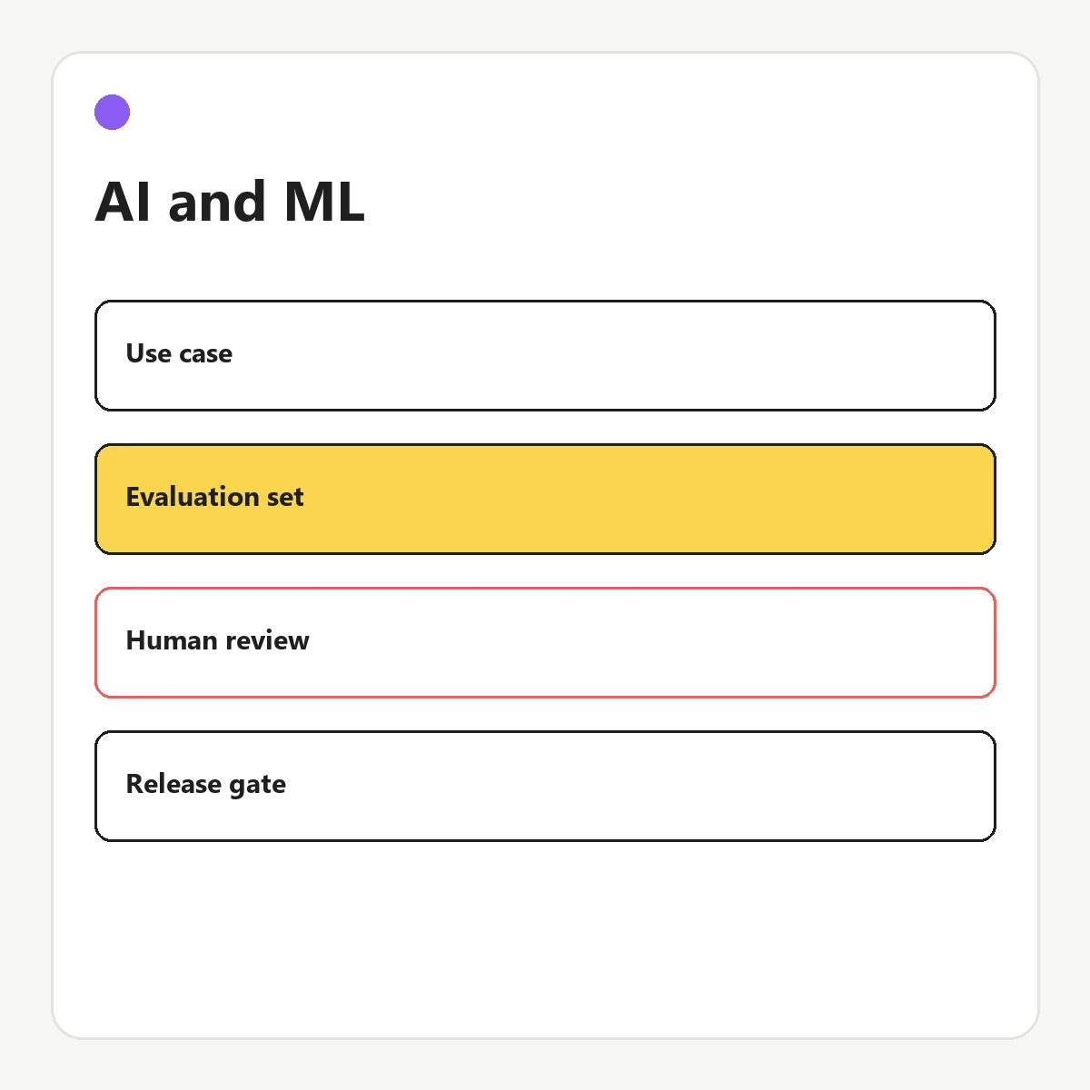 Workflow diagram for evaluating and releasing AI features
