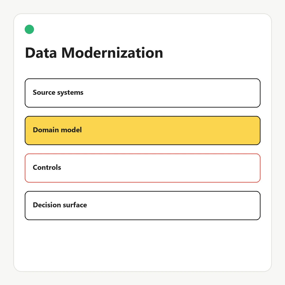 Data modernization diagram showing source systems, controls, and downstream decisions