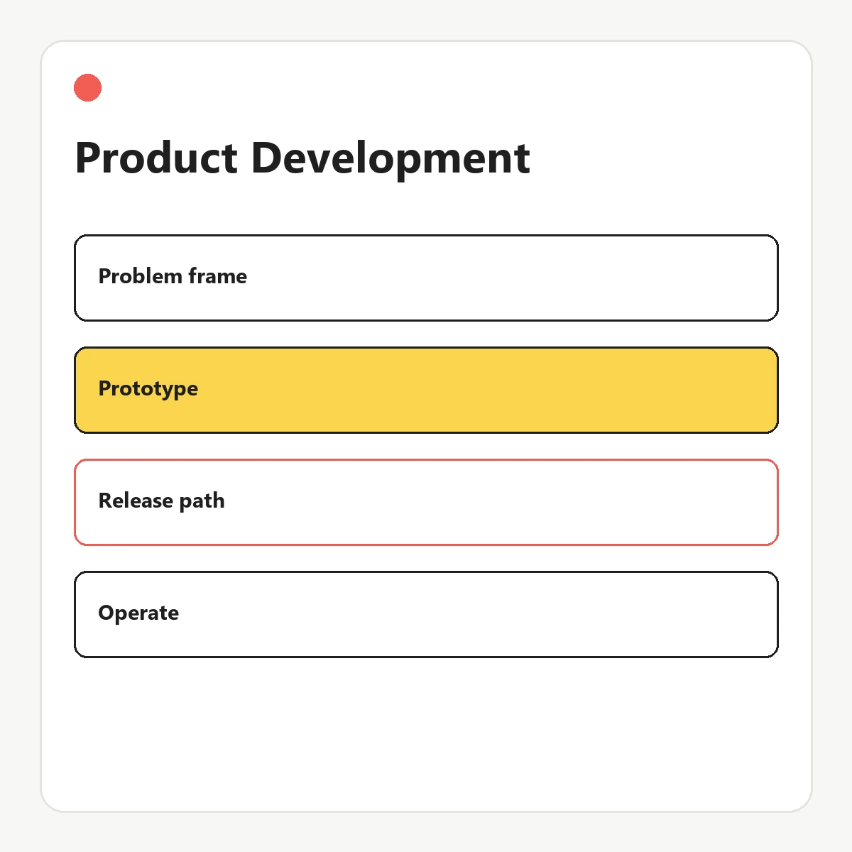 Product-development diagram showing framing, prototype, release path, and post-launch learning