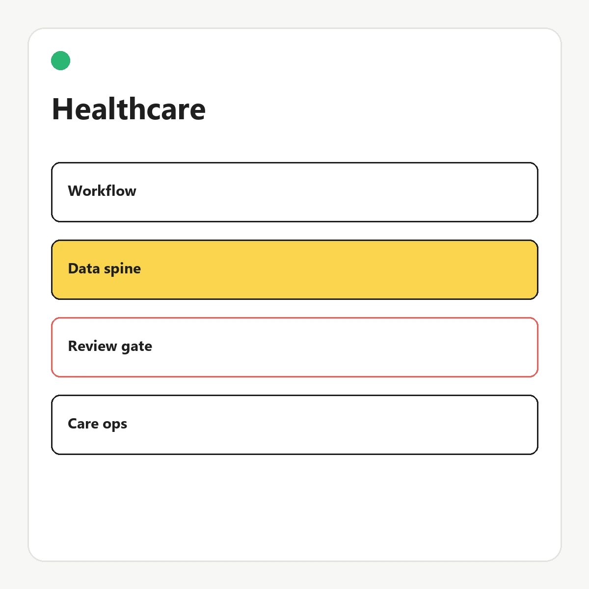Healthcare workflow diagram showing workflow, data spine, review gate, and care operations