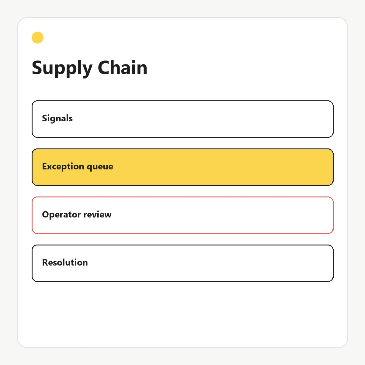 Supply-chain workflow diagram showing signals, exception queue, operator review, and resolution